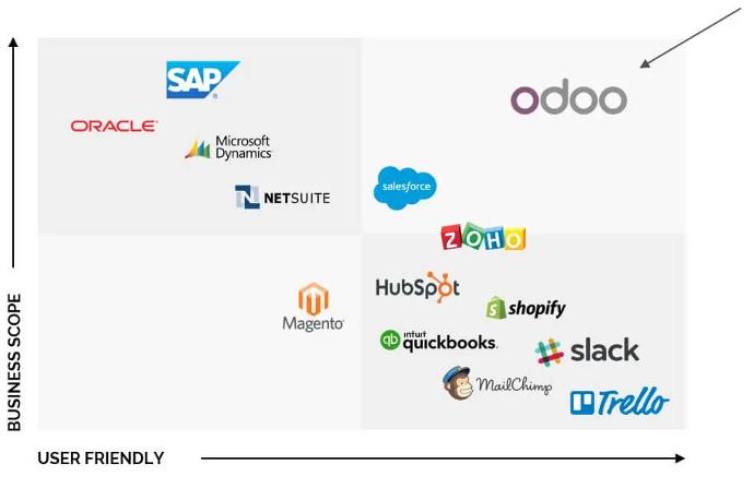 odoo ERP software dubai